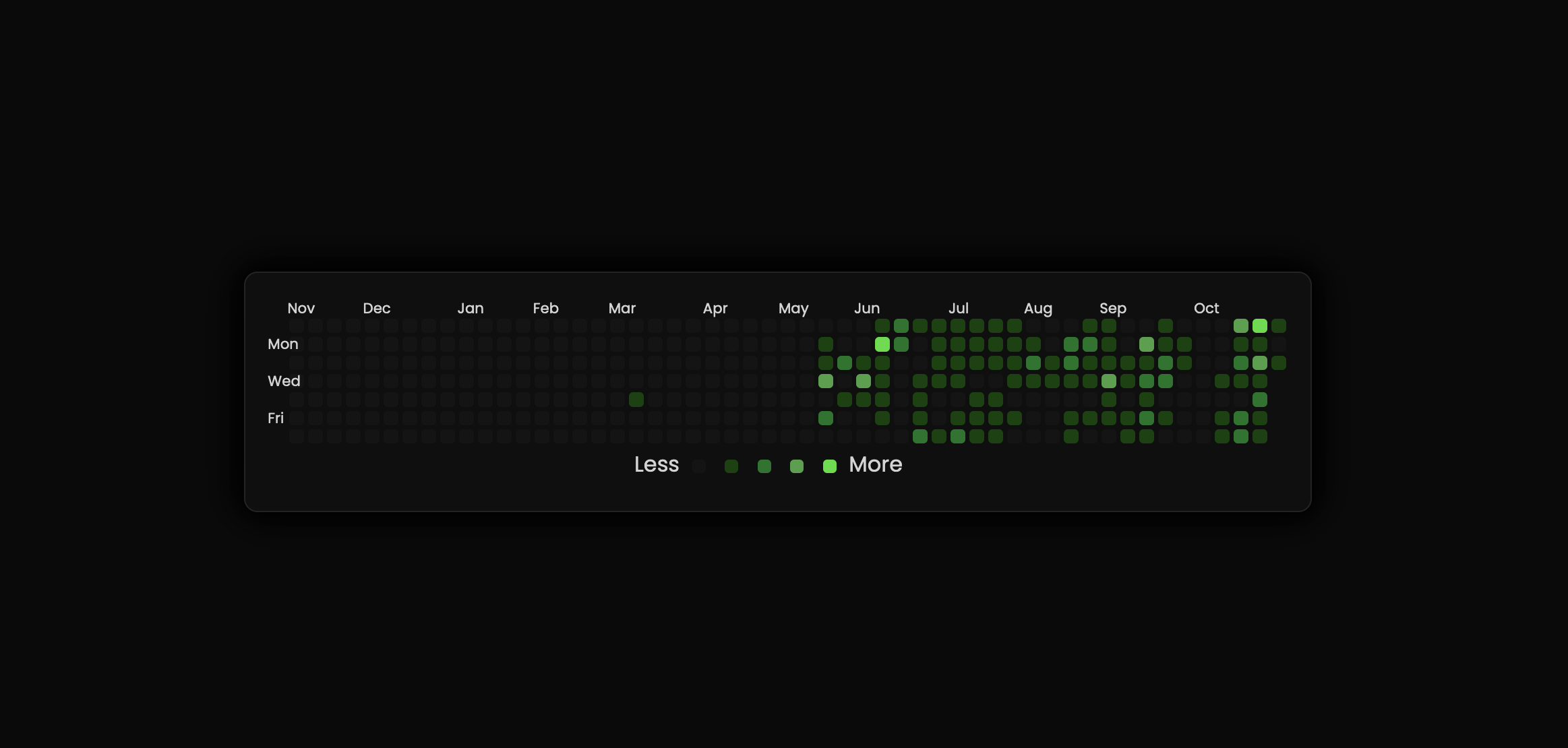 Github activity calendar